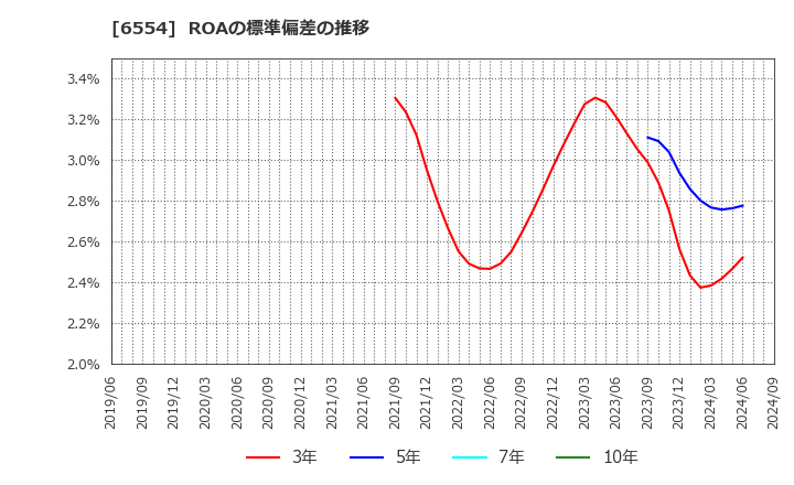 6554 (株)エスユーエス: ROAの標準偏差の推移