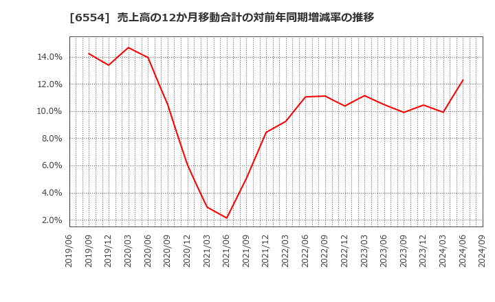 6554 (株)エスユーエス: 売上高の12か月移動合計の対前年同期増減率の推移