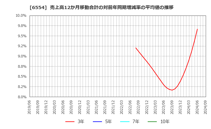 6554 (株)エスユーエス: 売上高12か月移動合計の対前年同期増減率の平均値の推移