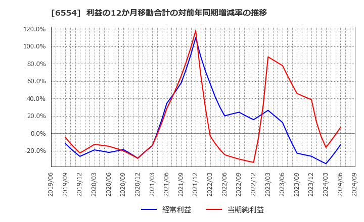 6554 (株)エスユーエス: 利益の12か月移動合計の対前年同期増減率の推移