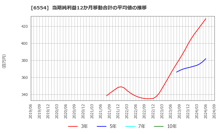 6554 (株)エスユーエス: 当期純利益12か月移動合計の平均値の推移