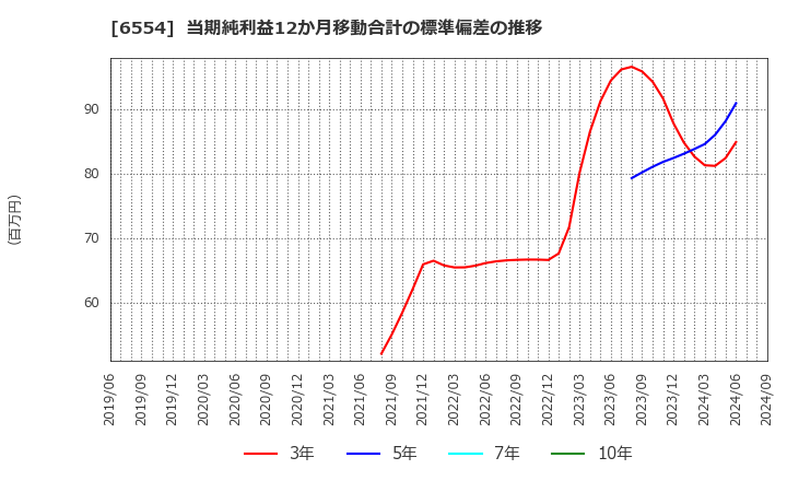 6554 (株)エスユーエス: 当期純利益12か月移動合計の標準偏差の推移