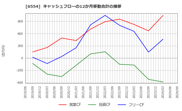 6554 (株)エスユーエス: キャッシュフローの12か月移動合計の推移