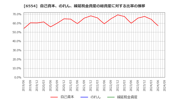 6554 (株)エスユーエス: 自己資本、のれん、繰延税金資産の総資産に対する比率の推移