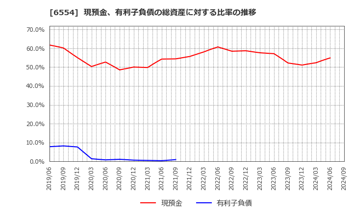 6554 (株)エスユーエス: 現預金、有利子負債の総資産に対する比率の推移