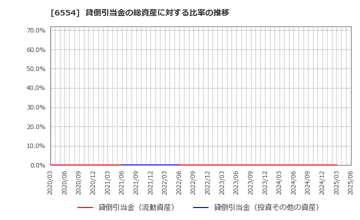 6554 (株)エスユーエス: 貸倒引当金の総資産に対する比率の推移