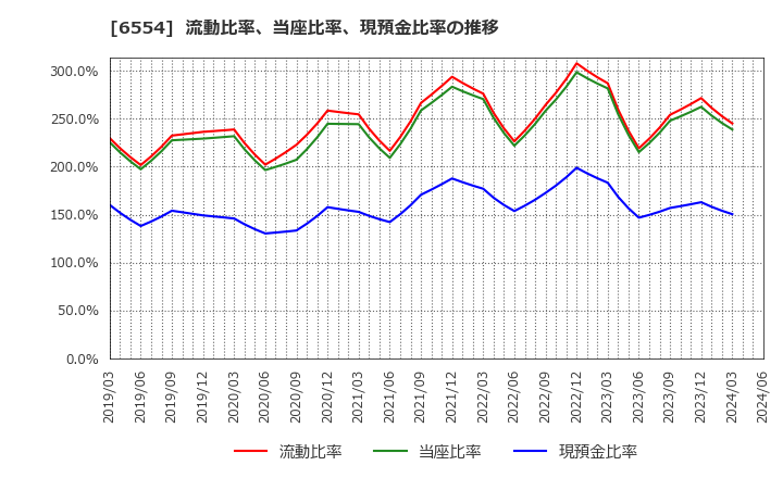 6554 (株)エスユーエス: 流動比率、当座比率、現預金比率の推移