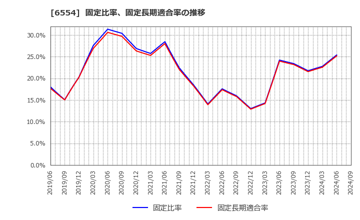 6554 (株)エスユーエス: 固定比率、固定長期適合率の推移