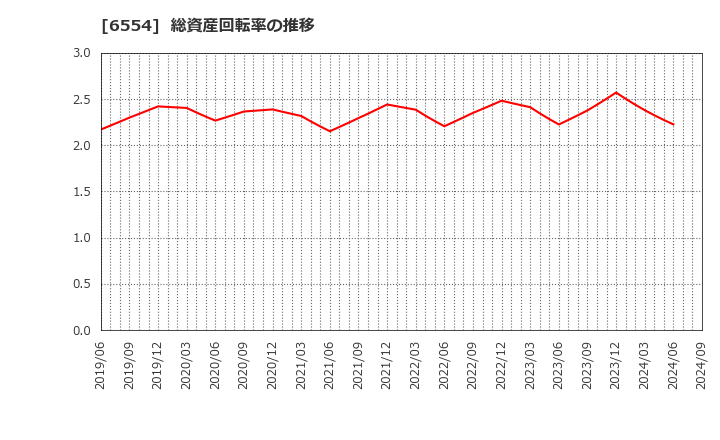 6554 (株)エスユーエス: 総資産回転率の推移