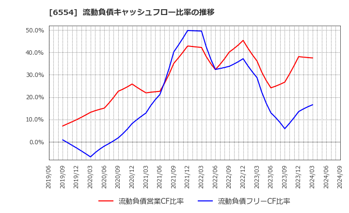 6554 (株)エスユーエス: 流動負債キャッシュフロー比率の推移