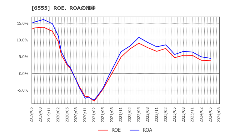 6555 (株)ＭＳ＆Ｃｏｎｓｕｌｔｉｎｇ: ROE、ROAの推移