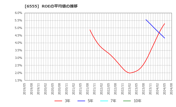 6555 (株)ＭＳ＆Ｃｏｎｓｕｌｔｉｎｇ: ROEの平均値の推移