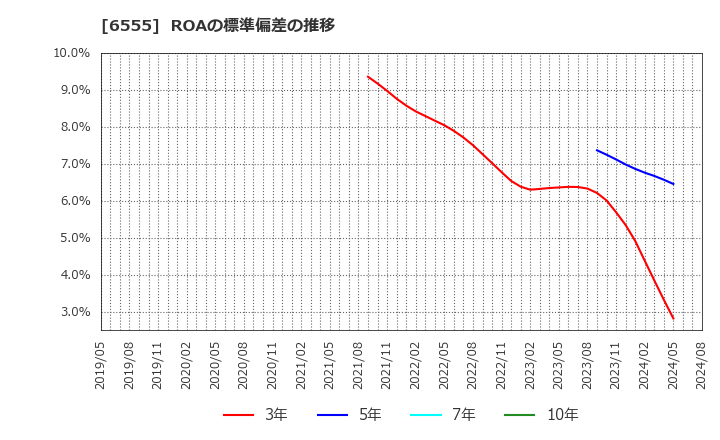 6555 (株)ＭＳ＆Ｃｏｎｓｕｌｔｉｎｇ: ROAの標準偏差の推移