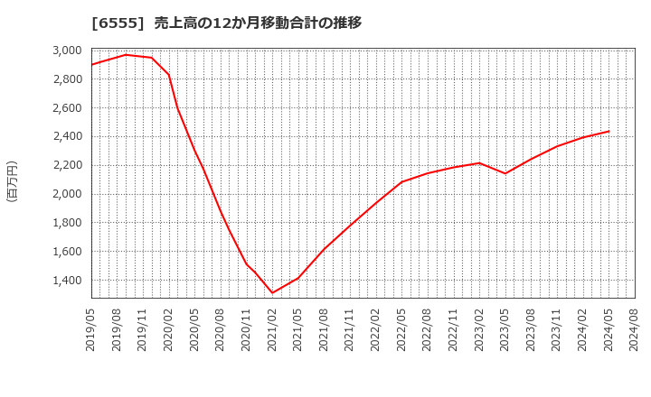 6555 (株)ＭＳ＆Ｃｏｎｓｕｌｔｉｎｇ: 売上高の12か月移動合計の推移