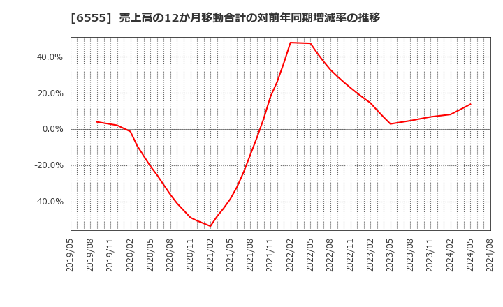 6555 (株)ＭＳ＆Ｃｏｎｓｕｌｔｉｎｇ: 売上高の12か月移動合計の対前年同期増減率の推移