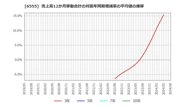 6555 (株)ＭＳ＆Ｃｏｎｓｕｌｔｉｎｇ: 売上高12か月移動合計の対前年同期増減率の平均値の推移