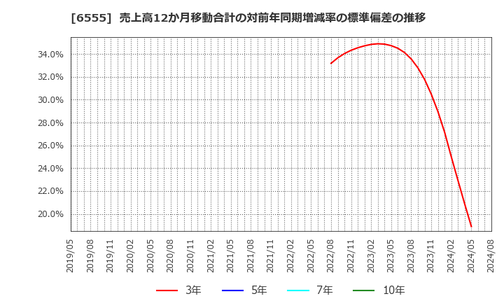 6555 (株)ＭＳ＆Ｃｏｎｓｕｌｔｉｎｇ: 売上高12か月移動合計の対前年同期増減率の標準偏差の推移