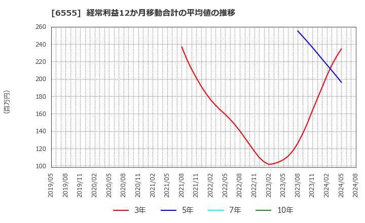 6555 (株)ＭＳ＆Ｃｏｎｓｕｌｔｉｎｇ: 経常利益12か月移動合計の平均値の推移