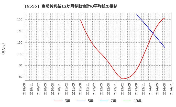 6555 (株)ＭＳ＆Ｃｏｎｓｕｌｔｉｎｇ: 当期純利益12か月移動合計の平均値の推移