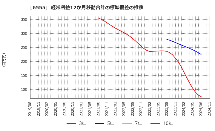 6555 (株)ＭＳ＆Ｃｏｎｓｕｌｔｉｎｇ: 経常利益12か月移動合計の標準偏差の推移