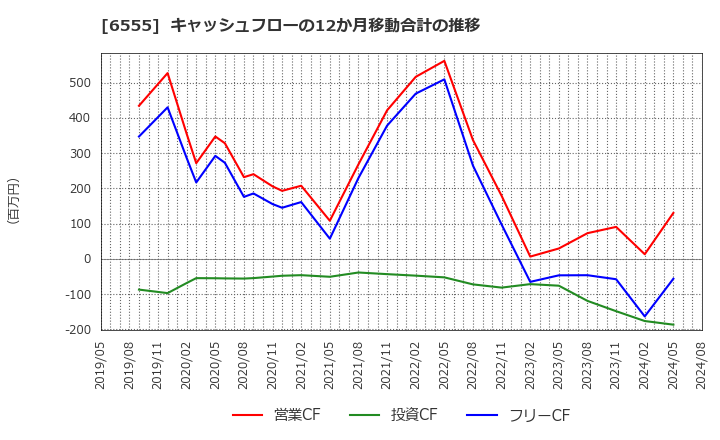 6555 (株)ＭＳ＆Ｃｏｎｓｕｌｔｉｎｇ: キャッシュフローの12か月移動合計の推移