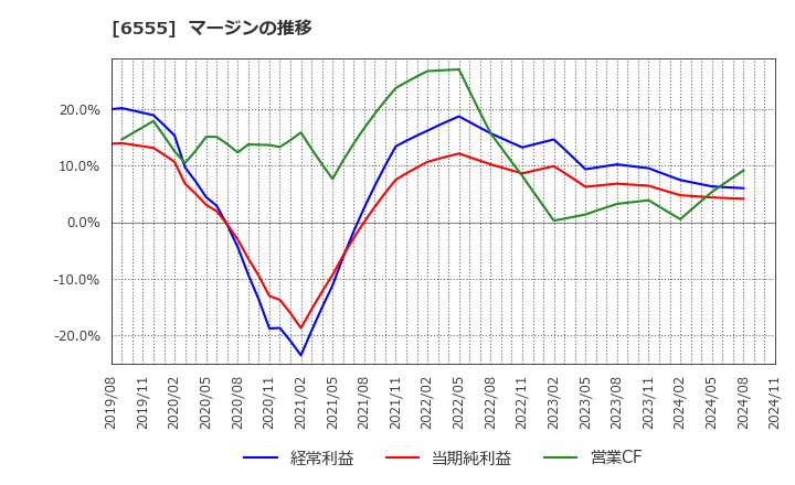 6555 (株)ＭＳ＆Ｃｏｎｓｕｌｔｉｎｇ: マージンの推移