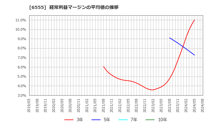 6555 (株)ＭＳ＆Ｃｏｎｓｕｌｔｉｎｇ: 経常利益マージンの平均値の推移