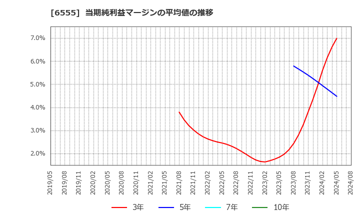 6555 (株)ＭＳ＆Ｃｏｎｓｕｌｔｉｎｇ: 当期純利益マージンの平均値の推移