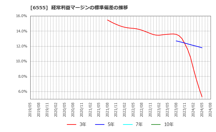 6555 (株)ＭＳ＆Ｃｏｎｓｕｌｔｉｎｇ: 経常利益マージンの標準偏差の推移