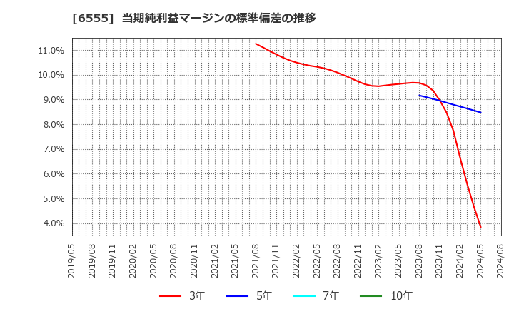 6555 (株)ＭＳ＆Ｃｏｎｓｕｌｔｉｎｇ: 当期純利益マージンの標準偏差の推移