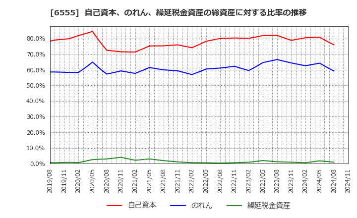 6555 (株)ＭＳ＆Ｃｏｎｓｕｌｔｉｎｇ: 自己資本、のれん、繰延税金資産の総資産に対する比率の推移