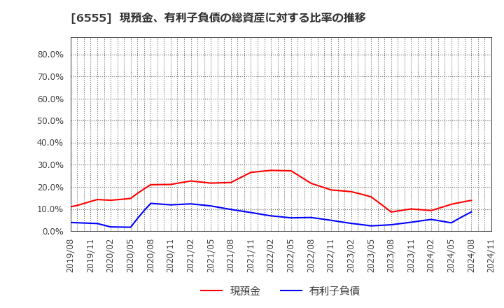 6555 (株)ＭＳ＆Ｃｏｎｓｕｌｔｉｎｇ: 現預金、有利子負債の総資産に対する比率の推移