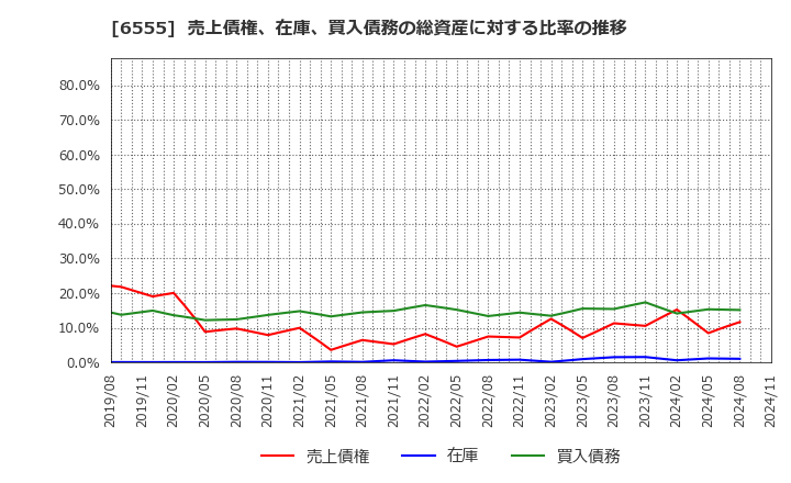 6555 (株)ＭＳ＆Ｃｏｎｓｕｌｔｉｎｇ: 売上債権、在庫、買入債務の総資産に対する比率の推移