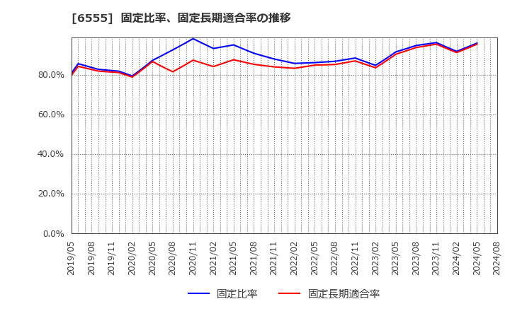 6555 (株)ＭＳ＆Ｃｏｎｓｕｌｔｉｎｇ: 固定比率、固定長期適合率の推移