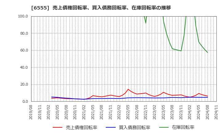 6555 (株)ＭＳ＆Ｃｏｎｓｕｌｔｉｎｇ: 売上債権回転率、買入債務回転率、在庫回転率の推移