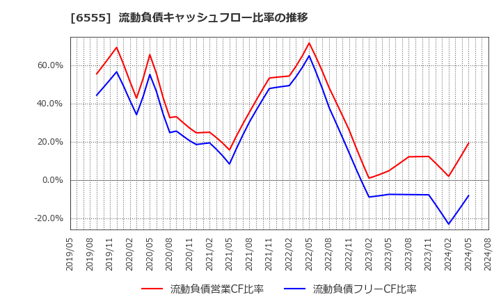 6555 (株)ＭＳ＆Ｃｏｎｓｕｌｔｉｎｇ: 流動負債キャッシュフロー比率の推移