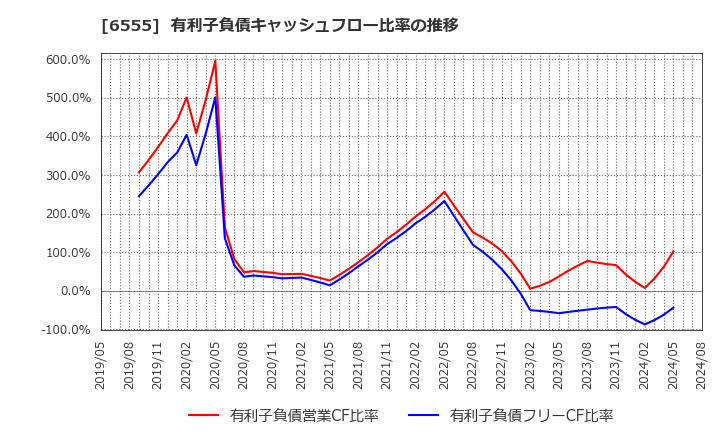 6555 (株)ＭＳ＆Ｃｏｎｓｕｌｔｉｎｇ: 有利子負債キャッシュフロー比率の推移