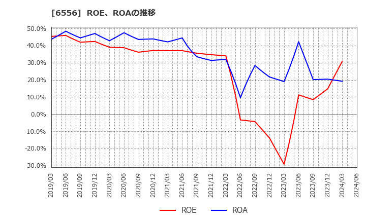 6556 ウェルビー(株): ROE、ROAの推移