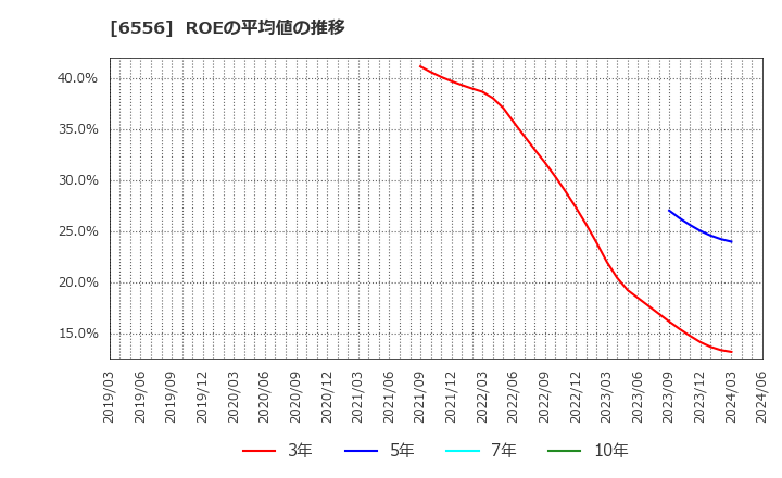 6556 ウェルビー(株): ROEの平均値の推移