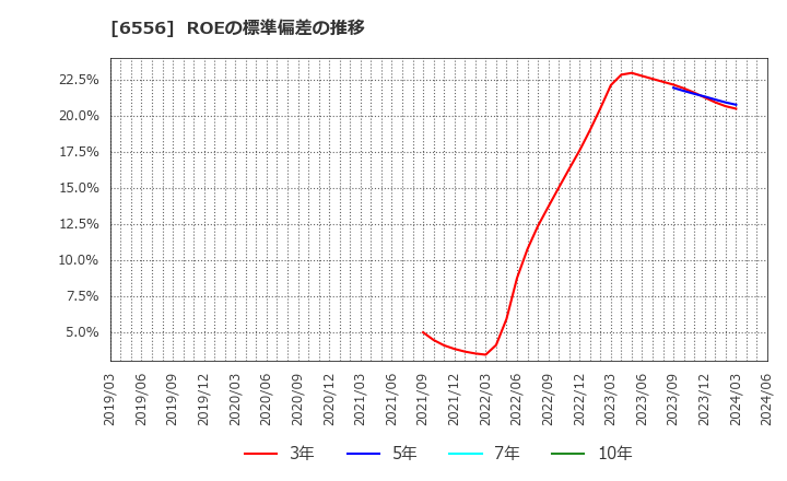 6556 ウェルビー(株): ROEの標準偏差の推移