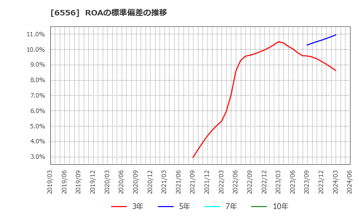 6556 ウェルビー(株): ROAの標準偏差の推移