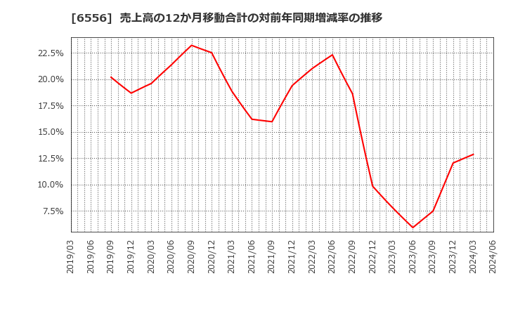 6556 ウェルビー(株): 売上高の12か月移動合計の対前年同期増減率の推移