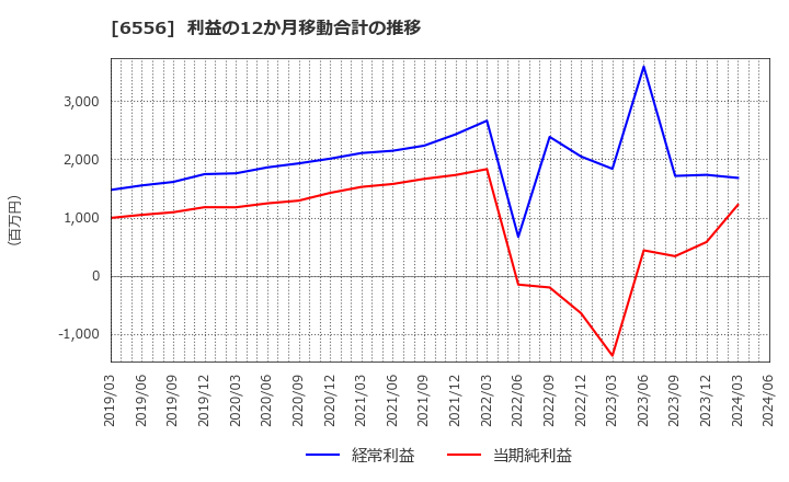 6556 ウェルビー(株): 利益の12か月移動合計の推移