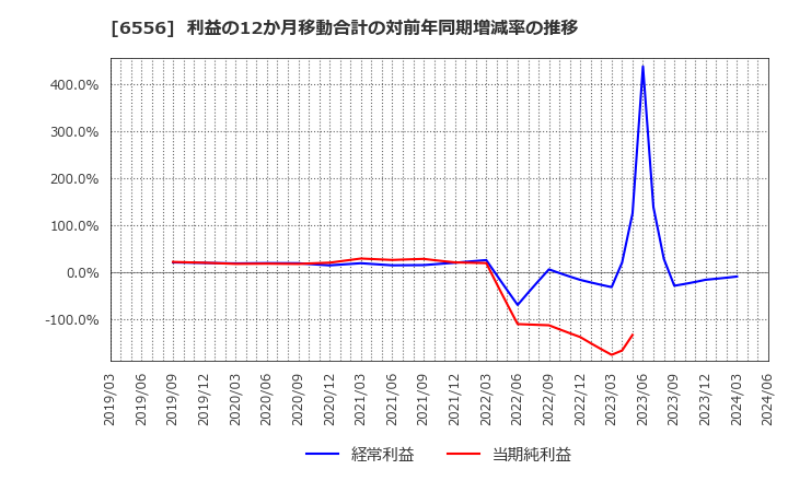 6556 ウェルビー(株): 利益の12か月移動合計の対前年同期増減率の推移