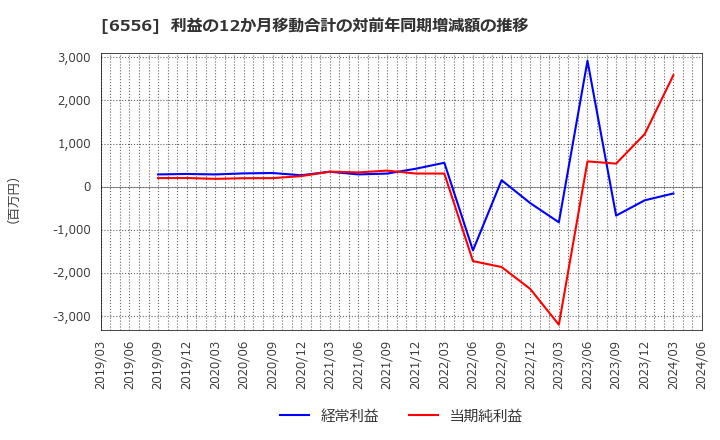 6556 ウェルビー(株): 利益の12か月移動合計の対前年同期増減額の推移