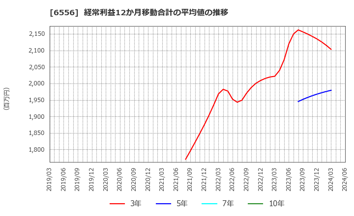 6556 ウェルビー(株): 経常利益12か月移動合計の平均値の推移