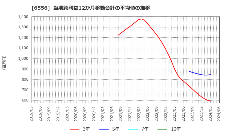 6556 ウェルビー(株): 当期純利益12か月移動合計の平均値の推移