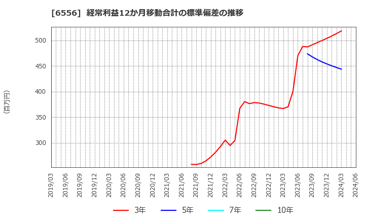 6556 ウェルビー(株): 経常利益12か月移動合計の標準偏差の推移