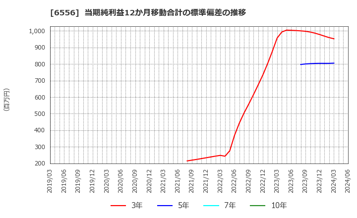 6556 ウェルビー(株): 当期純利益12か月移動合計の標準偏差の推移