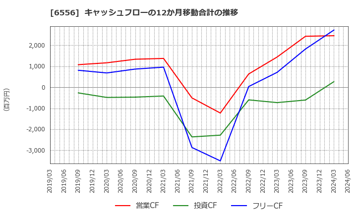 6556 ウェルビー(株): キャッシュフローの12か月移動合計の推移